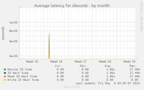 Average latency for /dev/sdz