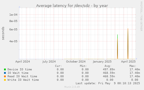Average latency for /dev/sdz