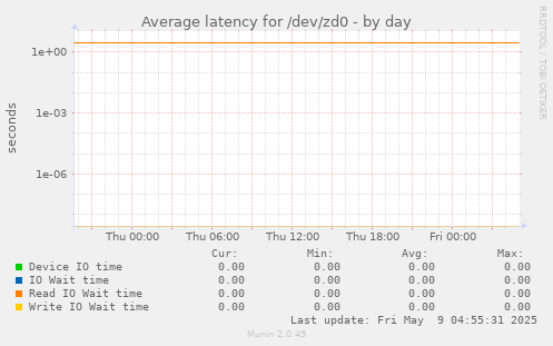 Average latency for /dev/zd0