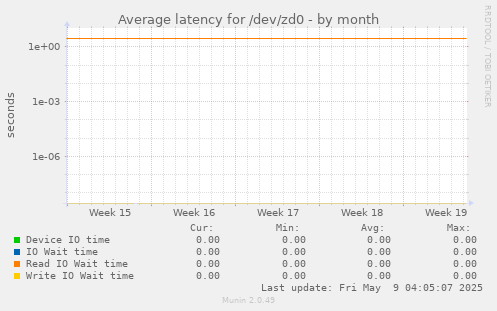 Average latency for /dev/zd0