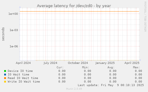 Average latency for /dev/zd0