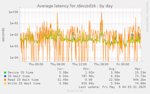 Average latency for /dev/zd16