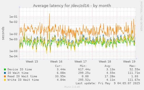 Average latency for /dev/zd16