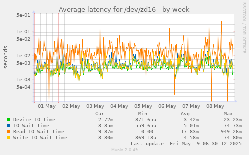 Average latency for /dev/zd16
