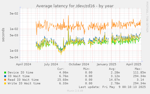Average latency for /dev/zd16