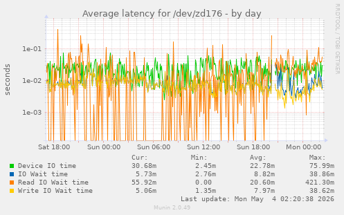 Average latency for /dev/zd176
