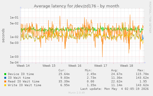 Average latency for /dev/zd176