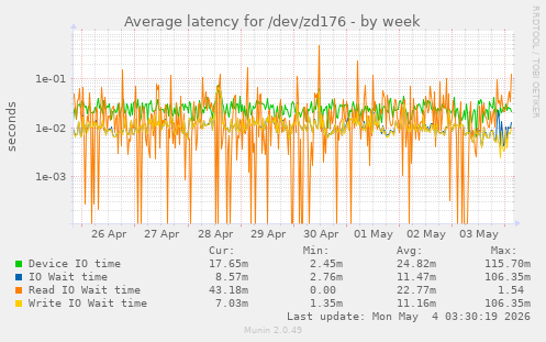 weekly graph