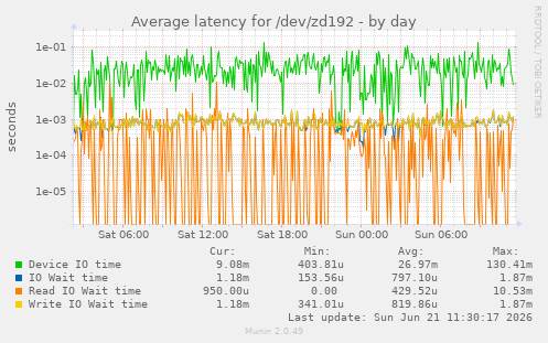daily graph