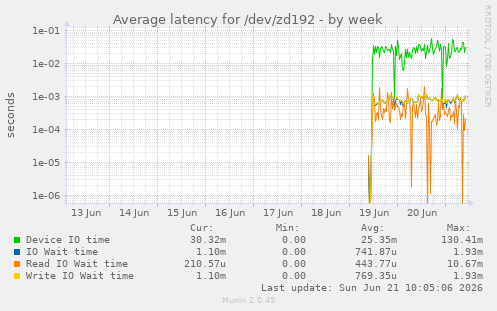 Average latency for /dev/zd192