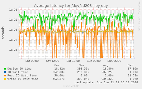 daily graph