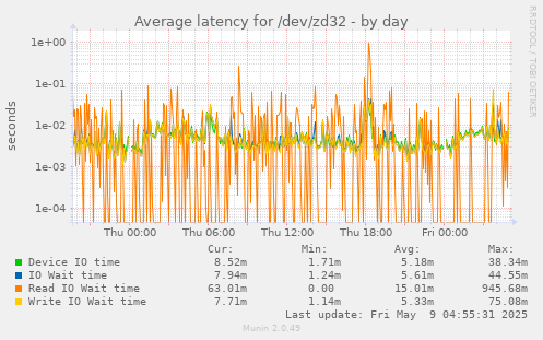 Average latency for /dev/zd32