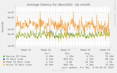 Average latency for /dev/zd32