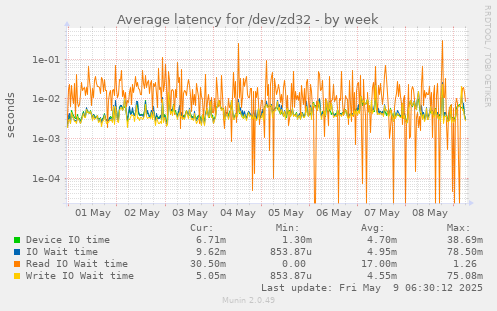 Average latency for /dev/zd32