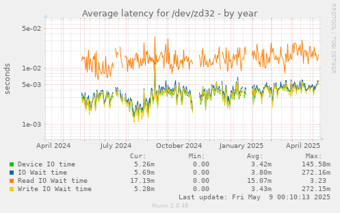Average latency for /dev/zd32
