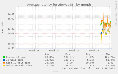 monthly graph