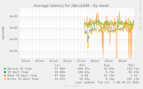weekly graph