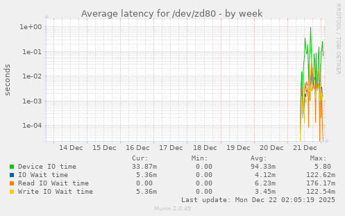 Average latency for /dev/zd80