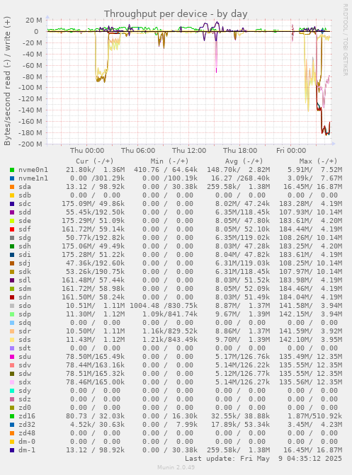 Throughput per device
