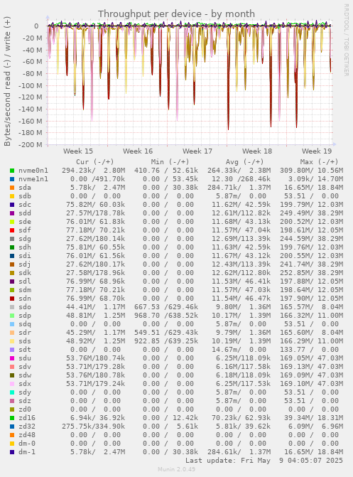 Throughput per device