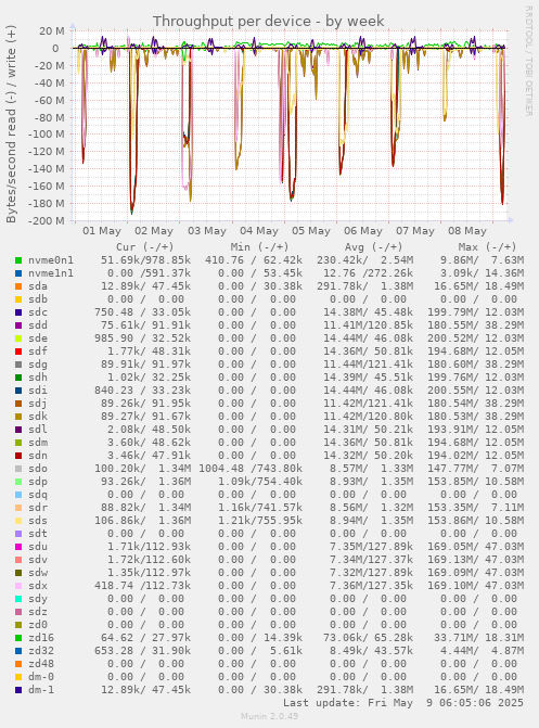 Throughput per device