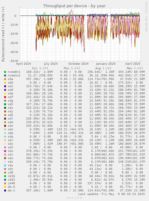 Throughput per device