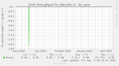 Disk throughput for /dev/dm-0