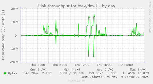 Disk throughput for /dev/dm-1