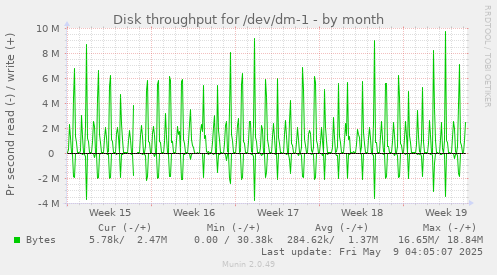 Disk throughput for /dev/dm-1