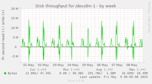 Disk throughput for /dev/dm-1