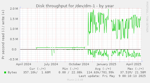 Disk throughput for /dev/dm-1
