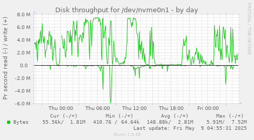 Disk throughput for /dev/nvme0n1