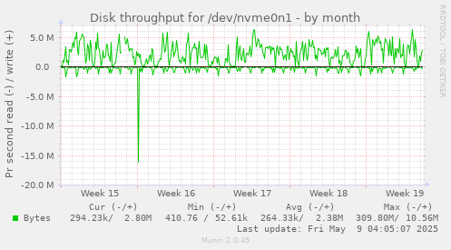 Disk throughput for /dev/nvme0n1