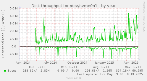 Disk throughput for /dev/nvme0n1