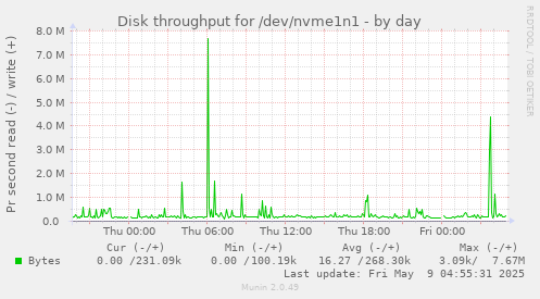 Disk throughput for /dev/nvme1n1