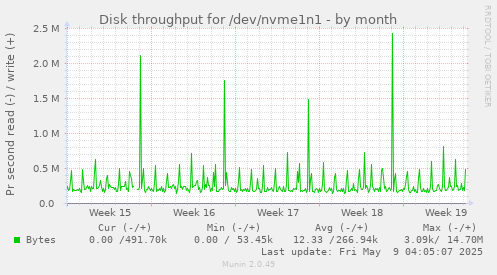 Disk throughput for /dev/nvme1n1