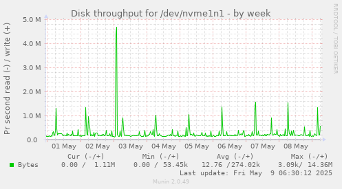 Disk throughput for /dev/nvme1n1