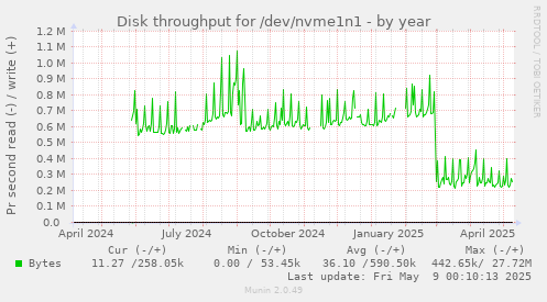 Disk throughput for /dev/nvme1n1