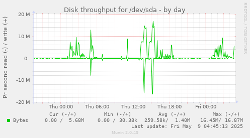Disk throughput for /dev/sda