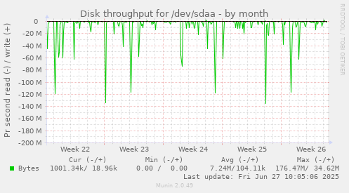 Disk throughput for /dev/sdaa