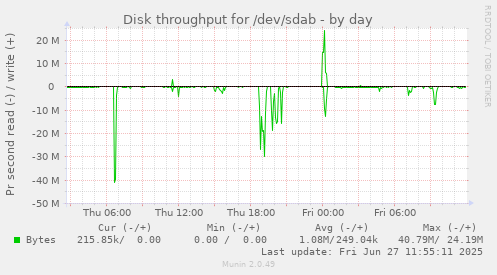 daily graph