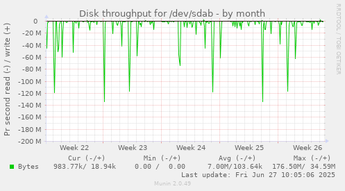 Disk throughput for /dev/sdab