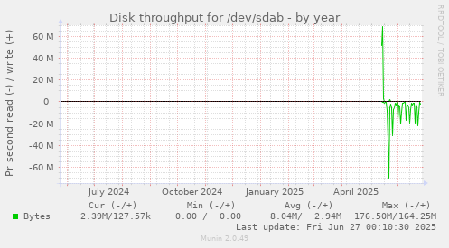 yearly graph