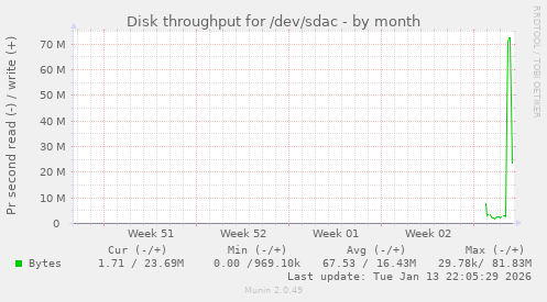 Disk throughput for /dev/sdac
