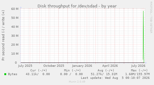 yearly graph