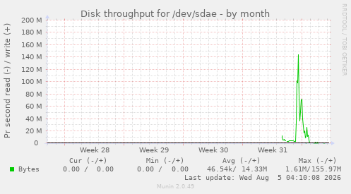 Disk throughput for /dev/sdae