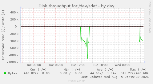 Disk throughput for /dev/sdaf