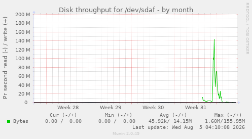 Disk throughput for /dev/sdaf