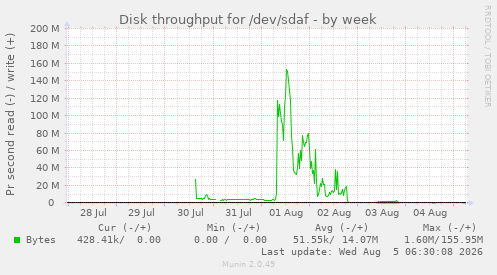 weekly graph