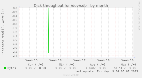 Disk throughput for /dev/sdb